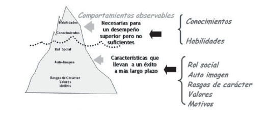 Modelo loberg de definici&oacute;n de competencias propuesto por Spencer y Spencer (1993)