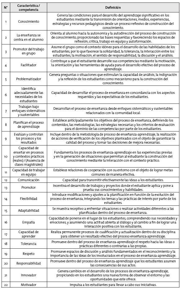 Caracter&iacute;sticas del docente formador en emprendimiento