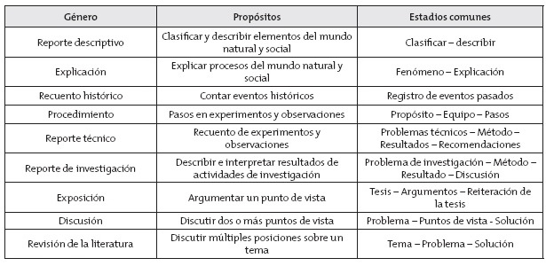 Clasificación de géneros