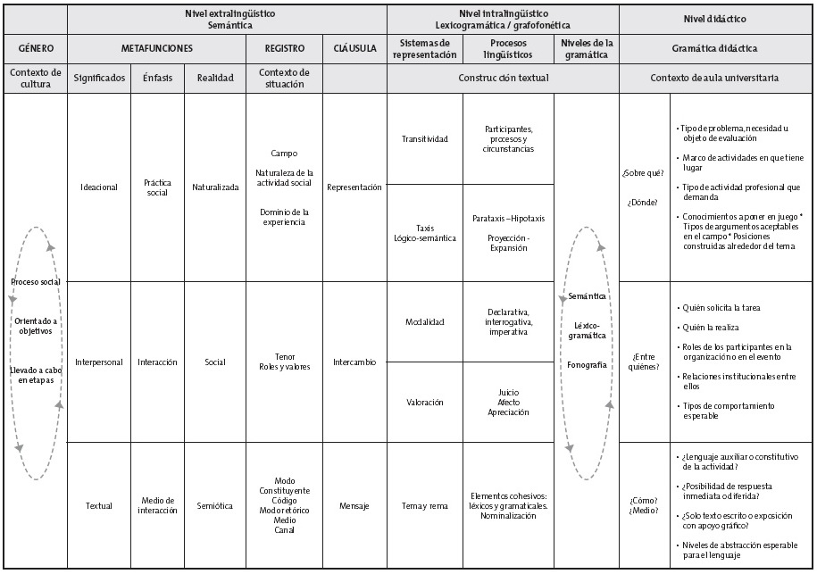 Relación entre los conceptos de la SFL