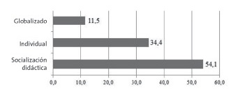 Porcentaje de aplicaci&oacute;n de metodolog&iacute;as did&aacute;cticas de acuerdo con el enfoque