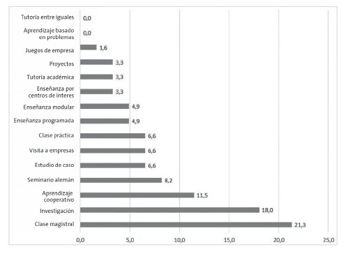 Porcentaje de aplicaci&oacute;n de metodolog&iacute;as did&aacute;cticas