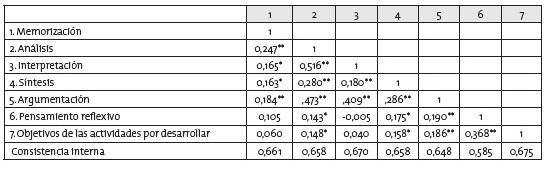 Correlaci&oacute;n entre las operaciones de pensamiento y los objetivos de las actividades por desarrollar