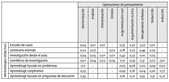 Relaci&oacute;n entre metodolog&iacute;as did&aacute;cticas y operaciones de pensamiento