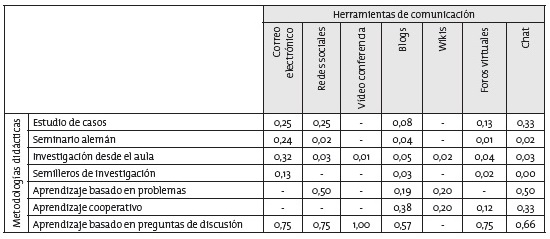 Relaci&oacute;n entre el uso de herramientas de comunicaci&oacute;n y las metodolog&iacute;as did&aacute;cticas