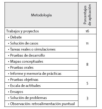 Porcentajes de aplicaci&oacute;n de metodolog&iacute;a de evaluaci&oacute;n en programas de Administraci&oacute;n