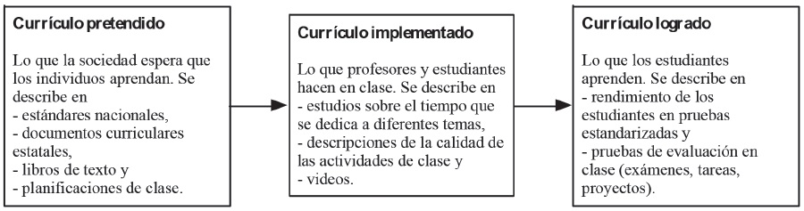 Curr&iacute;culo pretendido, implementado y logrado