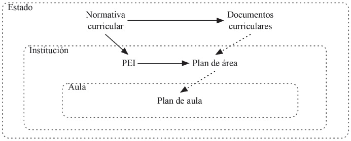 De la normativa curricular al plan de aula
