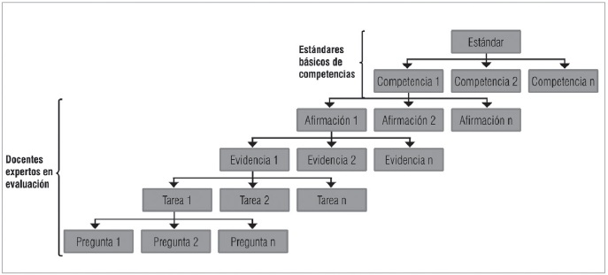 Proceso de construcci&oacute;n de especificaciones de pruebas a trav&eacute;s del Modelo Basado en Evidencias (ICFES, 2015, p. 17)