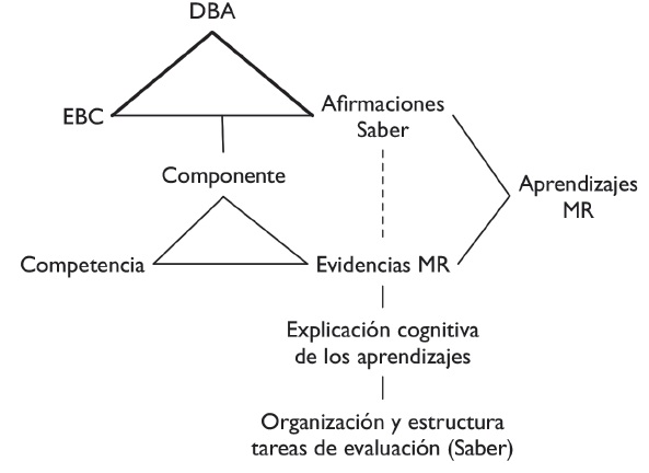 Relaci&oacute;n entre est&aacute;ndares, pruebas Saber, matriz de referencia y derechos b&aacute;sicos de aprendizaje