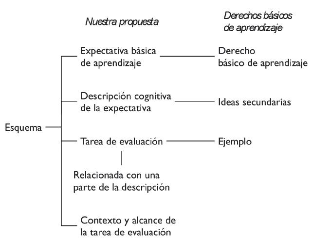 Estructura de las expectativas b&aacute;sicas de aprendizaje