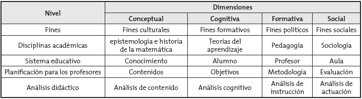 Componentes del curr&iacute;culo seg&uacute;n los niveles y las dimensiones