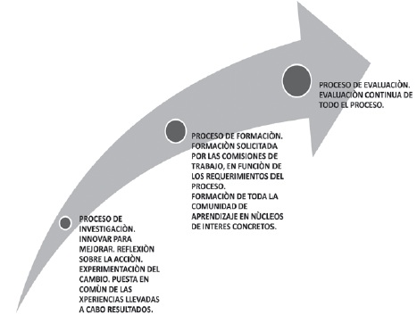 Procesos para la continuidad de una comunidad de aprendizaje