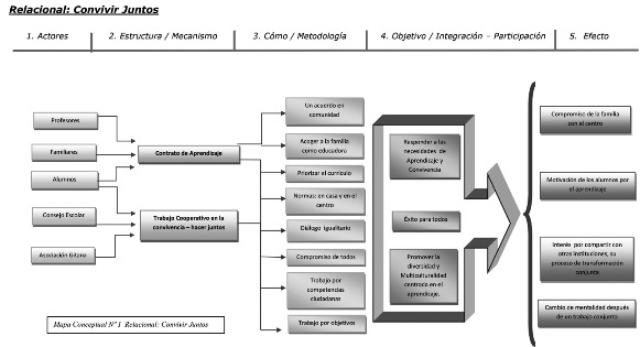 Integraci&oacute;n y participaci&oacute;n de la comunidad en una comunidad de aprendizaje