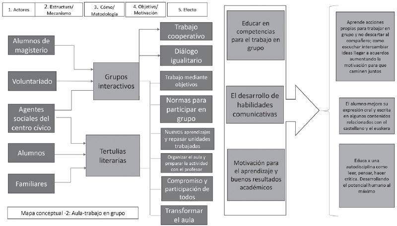 Estrategias de aula que motivan al aprendizaje