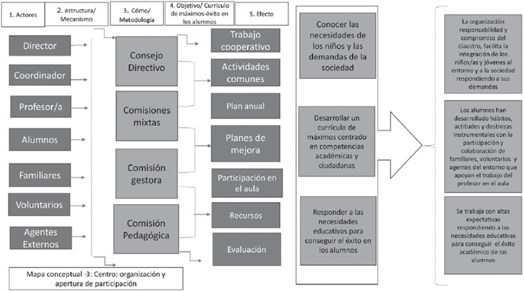 Organizaci&oacute;n escolar, curr&iacute;culo de m&aacute;ximos - &eacute;xito en los alumnos