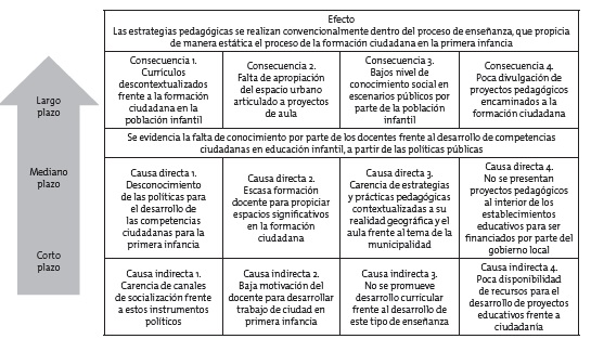 Árbol problematizador