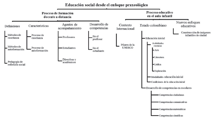 Cuadro sinóptico sobre el proceso de formación docente desde la praxeología