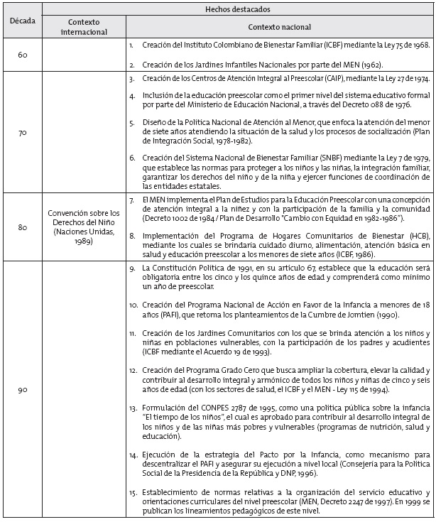 Evolución histórica de la educación (datos por el autor)