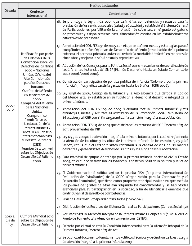 Evolución histórica de la educación (datos por el autor)