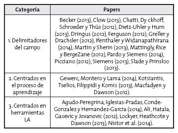 Estudios reportados según organización categorial