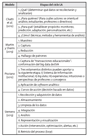 Modelos de learning analytics