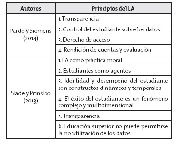 Principios reguladores de learning analytics
