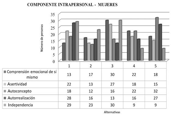 Subcomponentes del componente intrapersonal en las mujeres