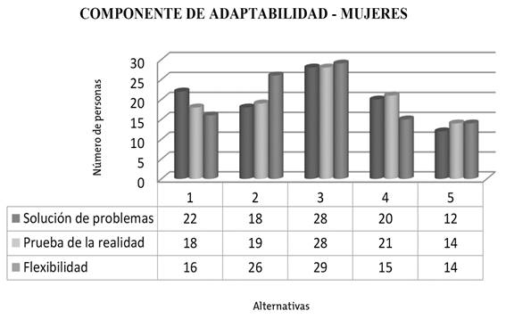 Subcomponentes del componente adaptabilidad en las mujeres