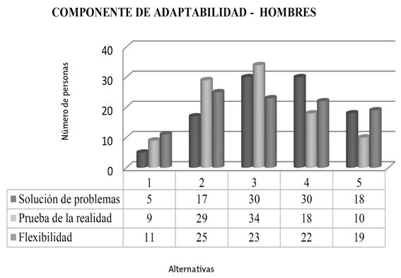 Subcomponentes del componente adaptabilidad en los hombres