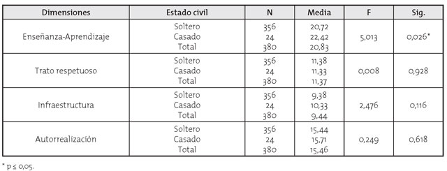 Comparación de las medias poblacionales de las dimensiones de satisfacción estudiantil con relación al estado civil