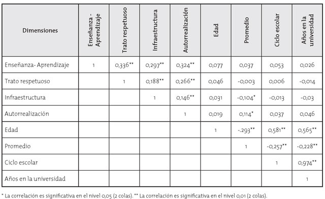 Correlación de las dimensiones de satisfacción estudiantil con la edad, el promedio, el ciclo escolar y los años que llevan los alumnos en la universidad