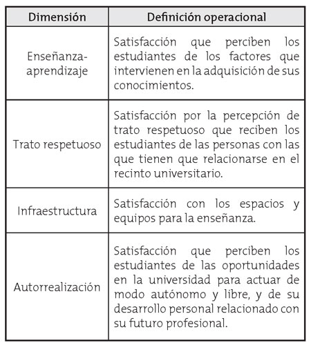 Dimensiones de la variable satisfacción