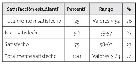 Niveles de satisfacción estudiantil