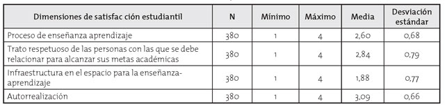 Satisfacción por dimensiones