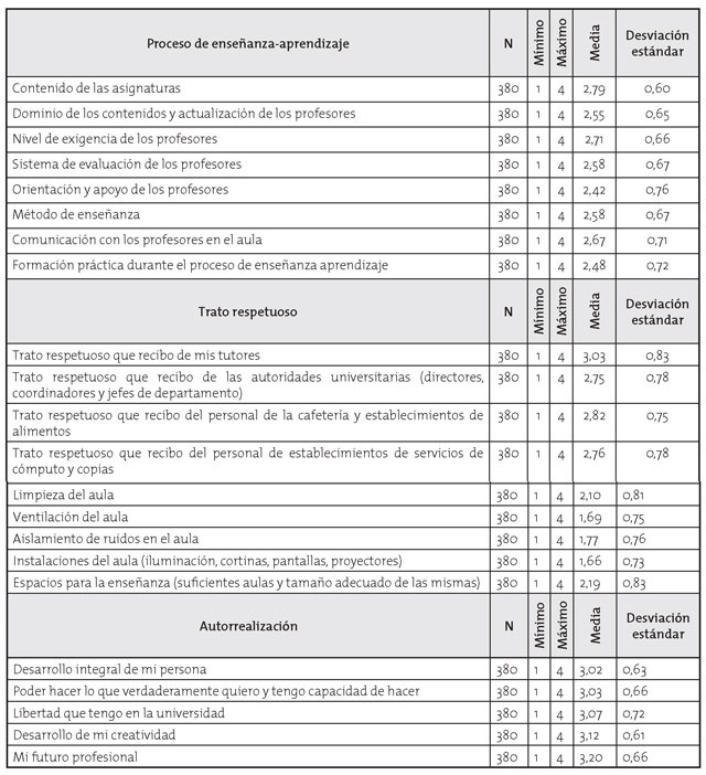 Medias de satisfacción estudiantil por reactivo
