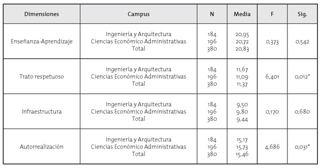 Comparación de las medias poblacionales de las dimensiones de satisfacción estudiantil con relación al campus al que pertenecen