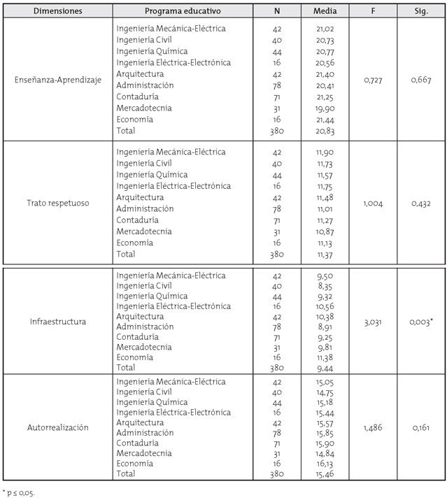 Comparación de las medias poblacionales de las dimensiones de satisfacción estudiantil con relación a los programas educativos