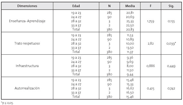 Comparación de las medias poblacionales de las dimensiones de satisfacción estudiantil con relación a la edad