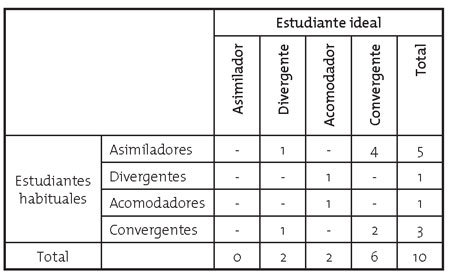 Estudiante ideal frente a los estudiantes habituales en clases tradicionales