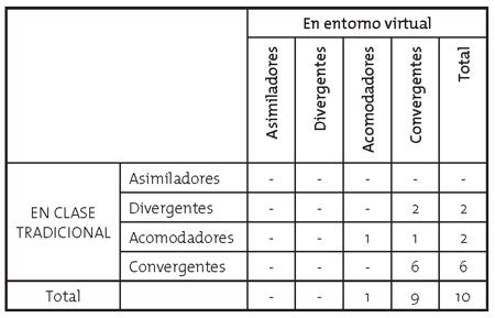 Estudiantes ideales en clase tradicional y en entorno virtual