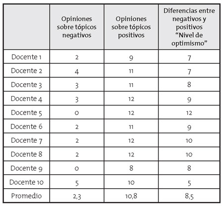 “Nivel de optimismo” respecto al trabajo colaborativo en grupos (TCG)