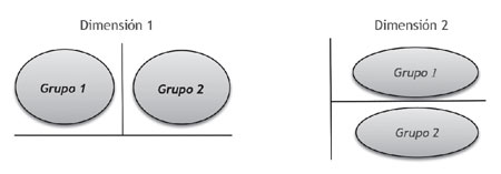 Interpretación de la configuración de estímulos derivados