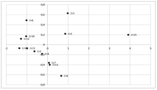 Configuración de estímulo derivado. Modelo de distancia euclidiana para ver la percepción de estudiantes diferentes a los de LPI