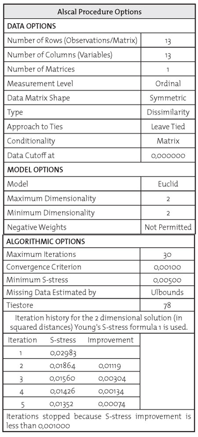 Iteraciones del escalamiento multidimensional