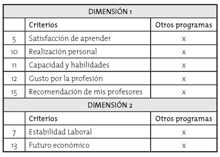 Criterios representativos por dimensión