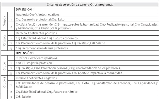 Análisis de las dimensiones en las configuraciones de estímulos derivados