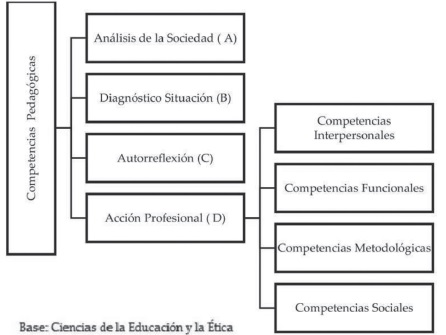 Dimensiones de la variable &ldquo;Competencias pedag&oacute;gicas&rdquo;