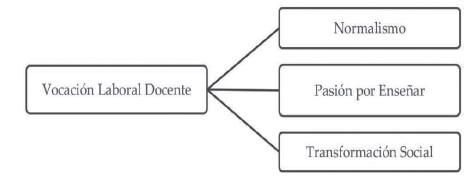Dimensiones de la variable &ldquo;Competencia vocacional docente&rdquo;