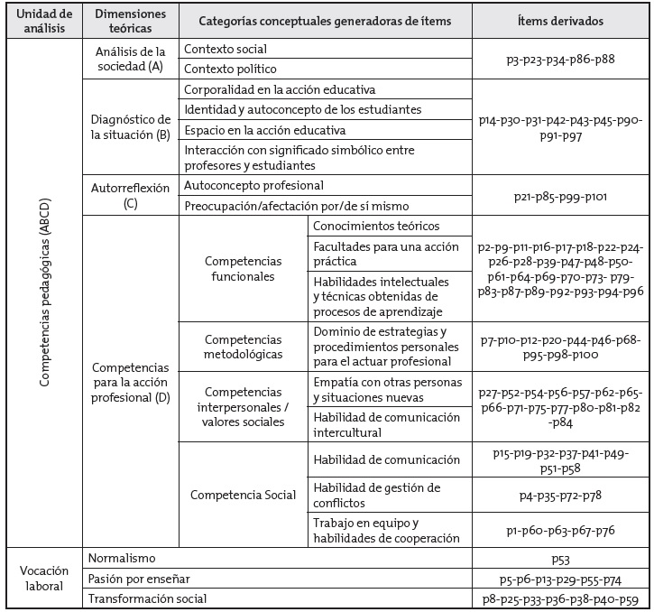 Unidad de an&aacute;lisis, dimensiones te&oacute;ricas y categor&iacute;as conceptuales generadoras de &iacute;tems, validadas por expertos